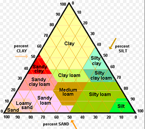 Soil triangle diagram with each side labeled either sand, silt or clay and different percentages that equate to soil content.